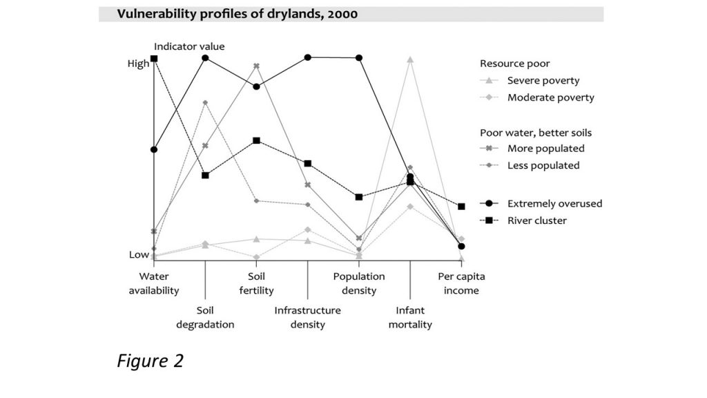 Figure 2 Food vulnerability syndrome features